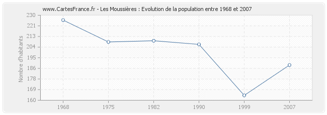 Population Les Moussières